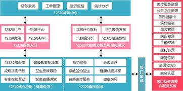 互聯網健康大數據賦能南京12320公眾健康服務平臺